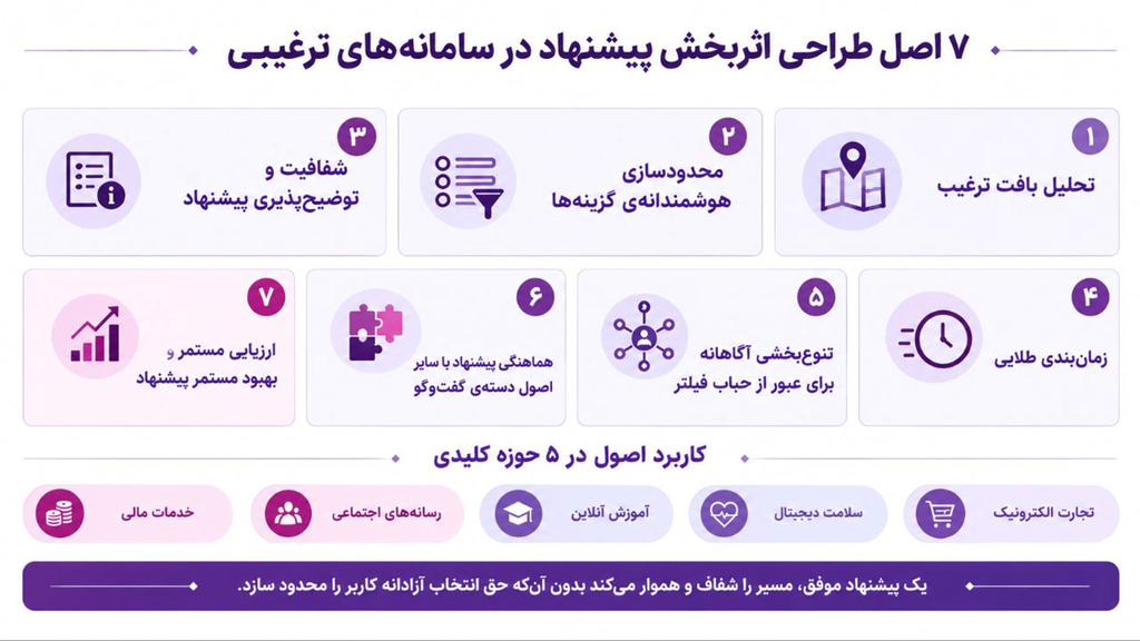 طراحی اثربخش پیشنهاد در طراحی سامانههای ترغیبی
