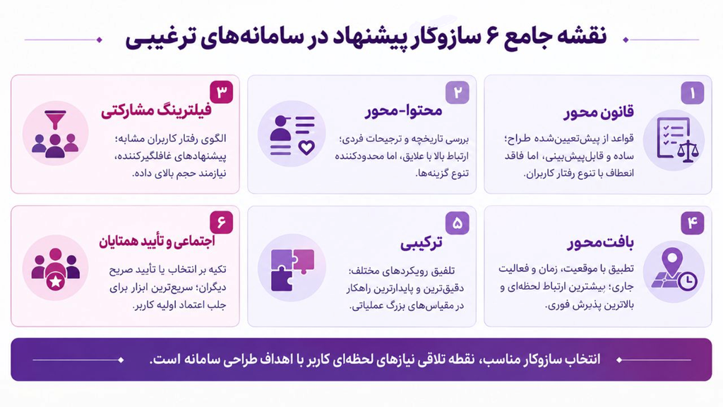 6 سازوکار پیشنهاد در طراحی سامانههای ترغیبی